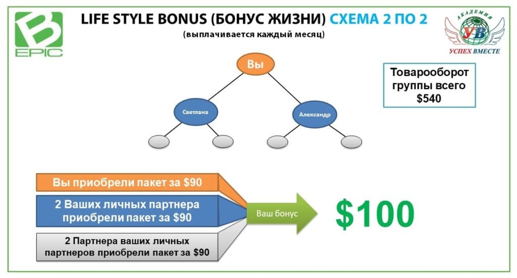 life style bonus bepic (бонус жизни) схема 2 по 2