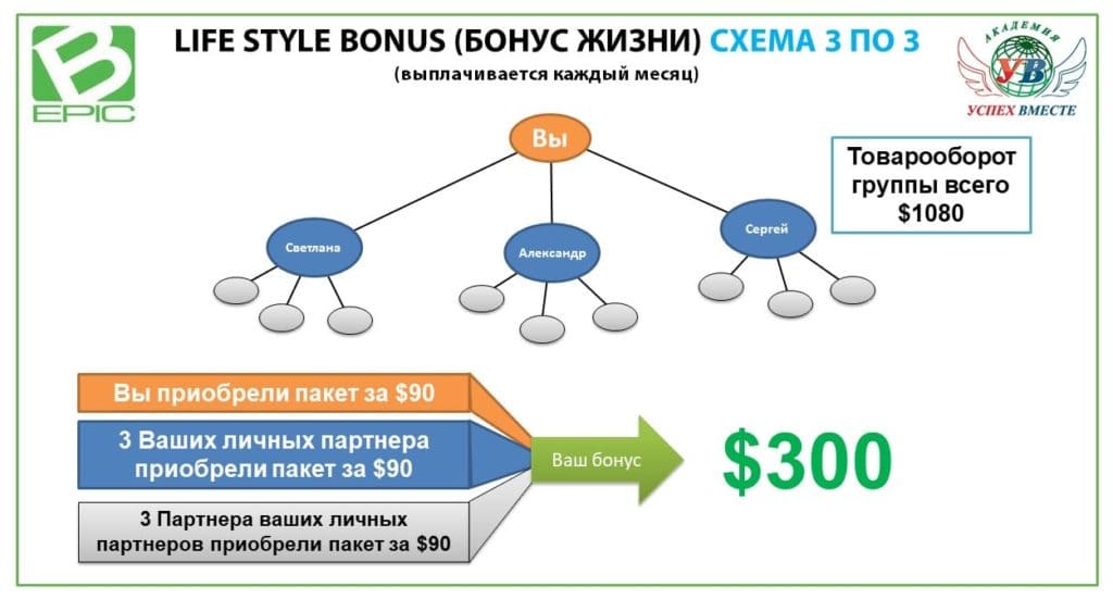 life style bonus bepic (бонус жизни) схема 3 по 3