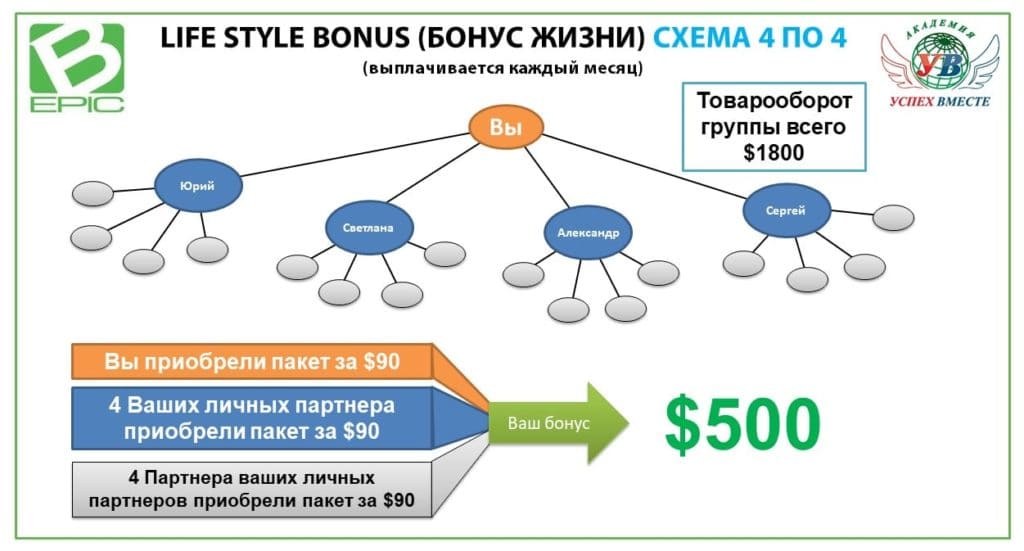 life style bonus bepic (бонус жизни) схема 4 по 4