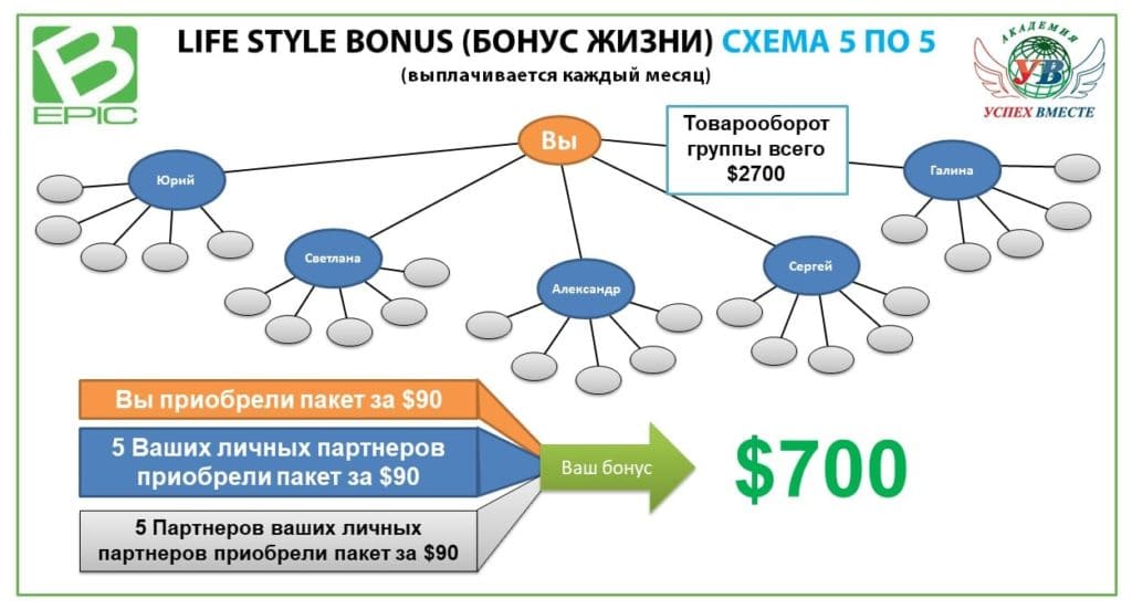 life style bonus bepic (бонус жизни) схема 5 по 5