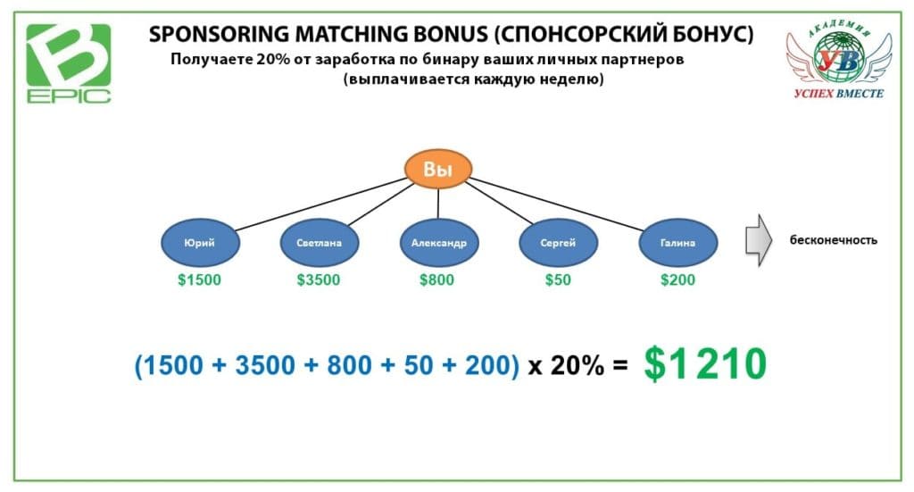 Спонсорский бонус Bepic